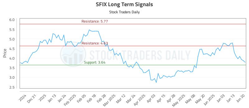 SFIX Long Term Analysis for June 21 2025 SFIX Long Term Analysis for June 21 2025