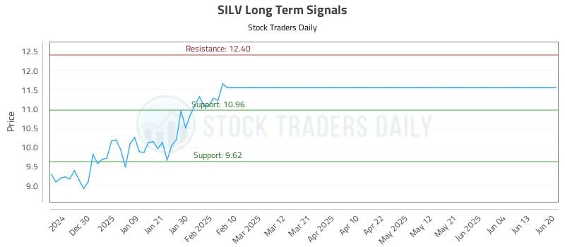 SILV Long Term Analysis for June 21 2025 SILV Long Term Analysis for June 21 2025