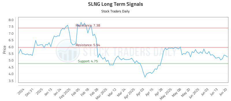 SLNG Long Term Analysis for June 21 2025 SLNG Long Term Analysis for June 21 2025