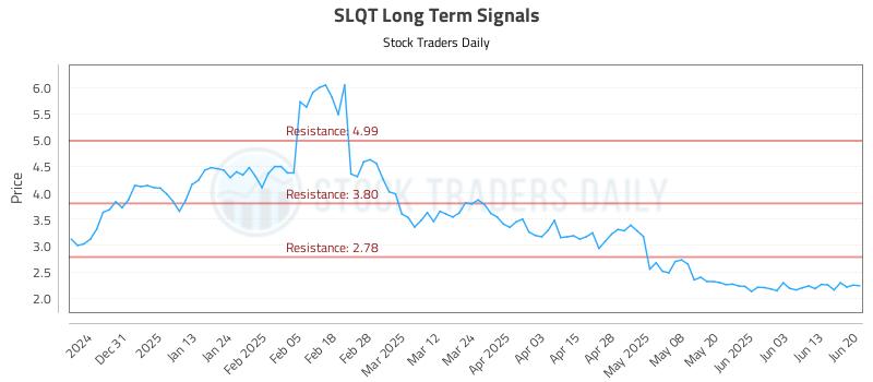 SLQT Long Term Analysis for June 21 2025 SLQT Long Term Analysis for June 21 2025