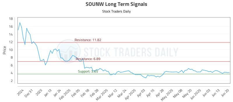 SOUNW Long Term Analysis for June 21 2025