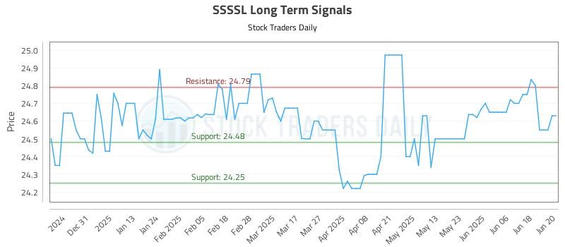 SSSSL Long Term Analysis for June 21 2025 SSSSL Long Term Analysis for June 21 2025