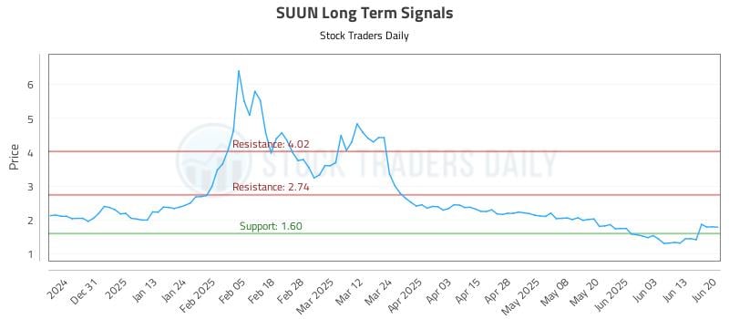 SUUN Long Term Analysis for June 21 2025 SUUN Long Term Analysis for June 21 2025