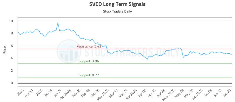 SVCO Long Term Analysis for June 21 2025 SVCO Long Term Analysis for June 21 2025