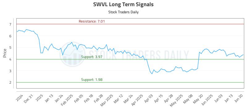 SWVL Long Term Analysis for June 21 2025 SWVL Long Term Analysis for June 21 2025