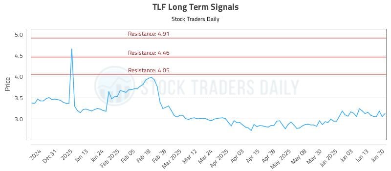 TLF Long Term Analysis for June 21 2025 TLF Long Term Analysis for June 21 2025
