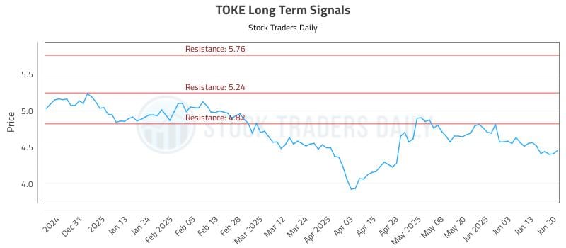 TOKE Long Term Analysis for June 21 2025 TOKE Long Term Analysis for June 21 2025
