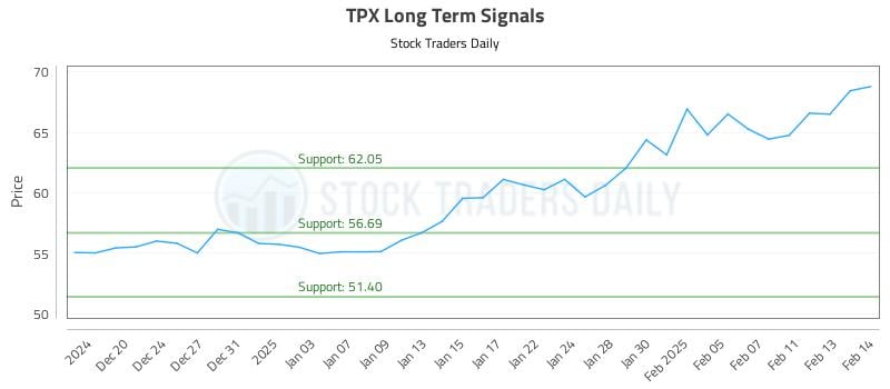 TPX Long Term Analysis for June 21 2025 TPX Long Term Analysis for June 21 2025