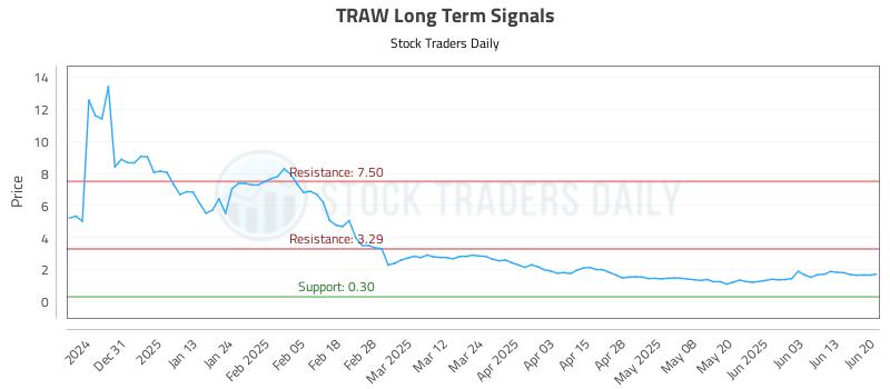 TRAW Long Term Analysis for June 21 2025 TRAW Long Term Analysis for June 21 2025