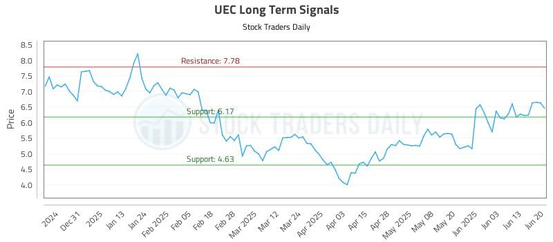 UEC Long Term Analysis for June 21 2025 UEC Long Term Analysis for June 21 2025