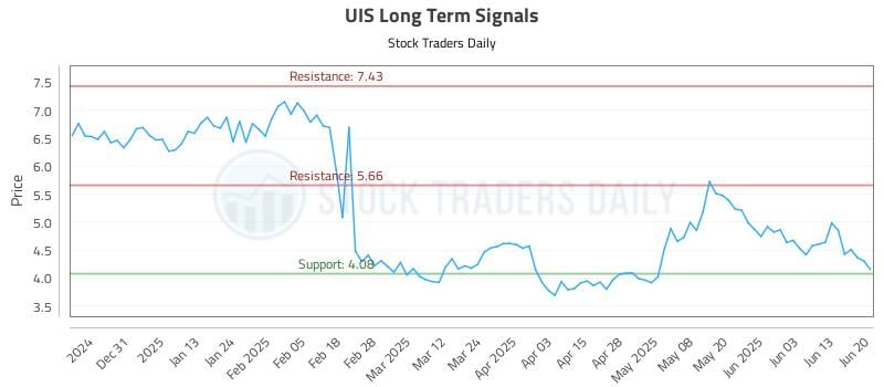 UIS Long Term Analysis for June 21 2025 UIS Long Term Analysis for June 21 2025