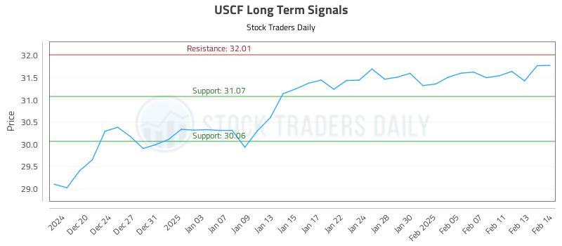 USCF Long Term Analysis for June 21 2025