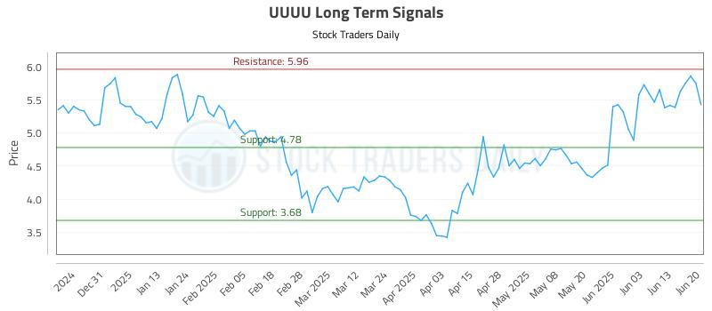 UUUU Long Term Analysis for June 21 2025 UUUU Long Term Analysis for June 21 2025