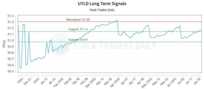 UYLD Long Term Analysis for June 21 2025 UYLD Long Term Analysis for June 21 2025
