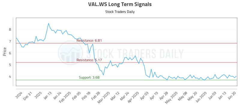 VAL.WS Long Term Analysis for June 21 2025 VAL.WS Long Term Analysis for June 21 2025