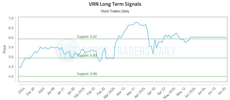 VRN Long Term Analysis for June 21 2025 VRN Long Term Analysis for June 21 2025