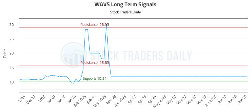 WAVS Long Term Analysis for June 21 2025