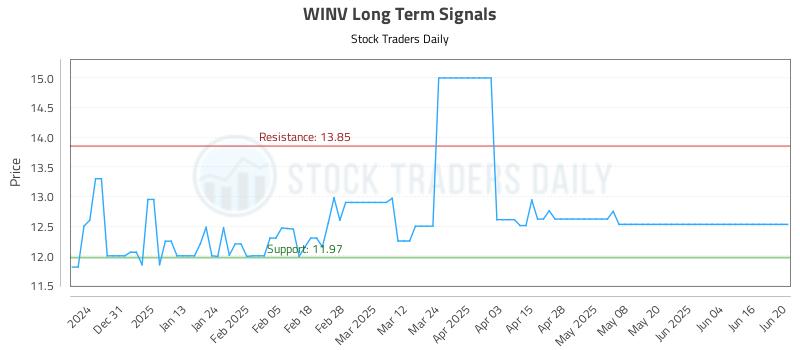WINV Long Term Analysis for June 21 2025 WINV Long Term Analysis for June 21 2025