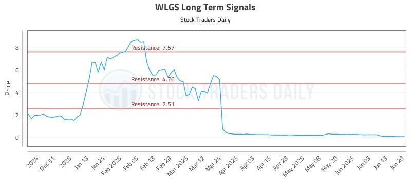 WLGS Long Term Analysis for June 21 2025 WLGS Long Term Analysis for June 21 2025