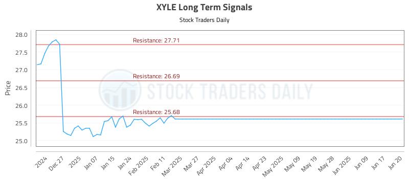 XYLE Long Term Analysis for June 21 2025
