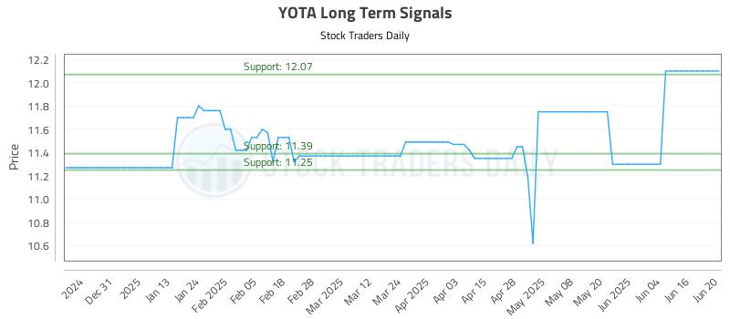 YOTA Long Term Analysis for June 21 2025 YOTA Long Term Analysis for June 21 2025