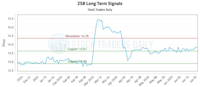 ZSB Long Term Analysis for June 21 2025 ZSB Long Term Analysis for June 21 2025