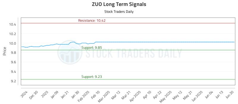 ZUO Long Term Analysis for June 21 2025 ZUO Long Term Analysis for June 21 2025