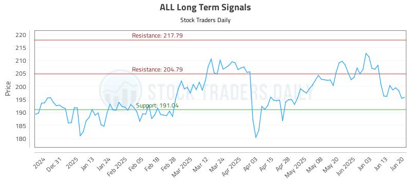 ALL Long Term Analysis for June 21 2025 ALL Long Term Analysis for June 21 2025