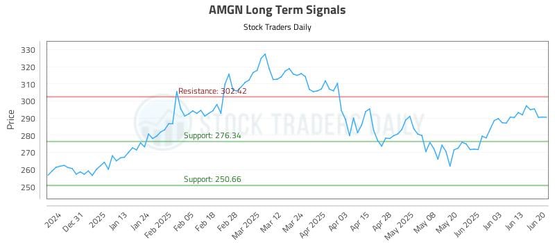 AMGN Long Term Analysis for June 21 2025 AMGN Long Term Analysis for June 21 2025