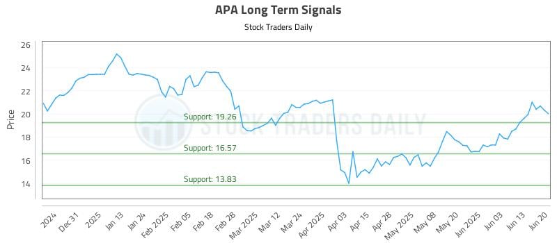 APA Long Term Analysis for June 21 2025 APA Long Term Analysis for June 21 2025