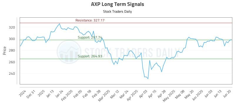AXP Long Term Analysis for June 21 2025