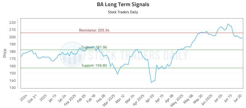 BA Long Term Analysis for June 21 2025 BA Long Term Analysis for June 21 2025