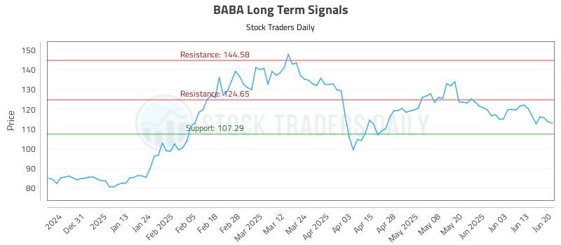 BABA Long Term Analysis for June 21 2025 BABA Long Term Analysis for June 21 2025