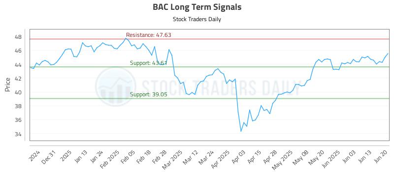 BAC Long Term Analysis for June 21 2025 BAC Long Term Analysis for June 21 2025
