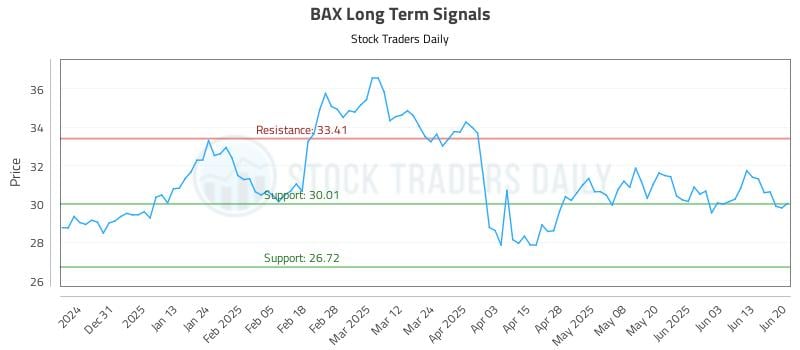 BAX Long Term Analysis for June 21 2025 BAX Long Term Analysis for June 21 2025
