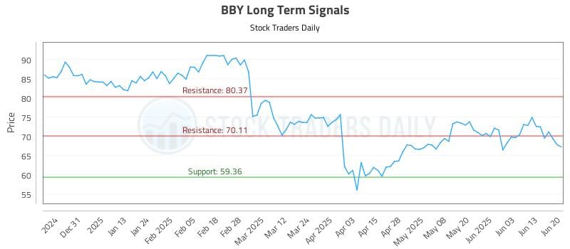 BBY Long Term Analysis for June 21 2025 BBY Long Term Analysis for June 21 2025