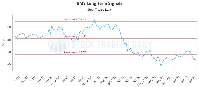 BMY Long Term Analysis for June 21 2025 BMY Long Term Analysis for June 21 2025