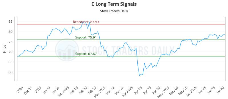 C Long Term Analysis for June 21 2025 C Long Term Analysis for June 21 2025