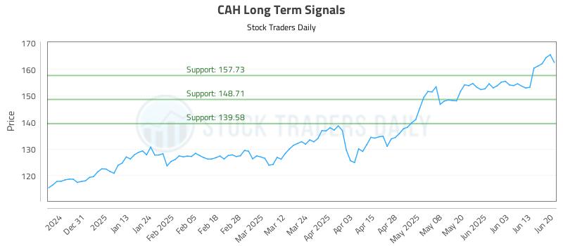 CAH Long Term Analysis for June 21 2025