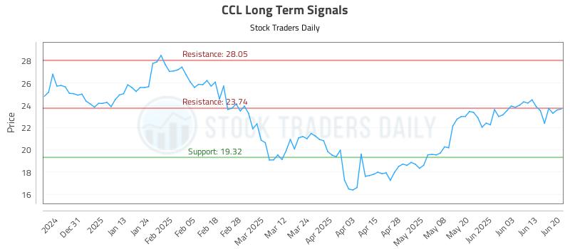 CCL Long Term Analysis for June 21 2025