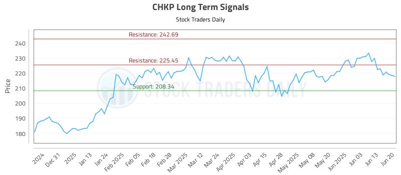 CHKP Long Term Analysis for June 21 2025