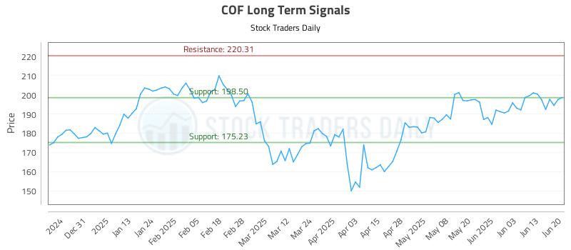 COF Long Term Analysis for June 21 2025 COF Long Term Analysis for June 21 2025