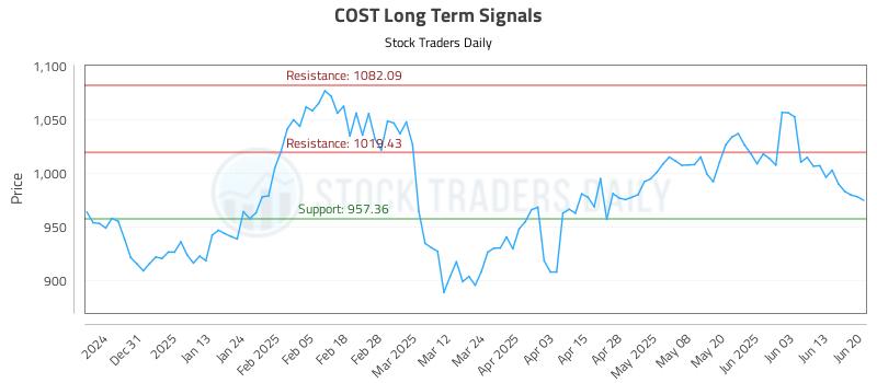 COST Long Term Analysis for June 21 2025 COST Long Term Analysis for June 21 2025