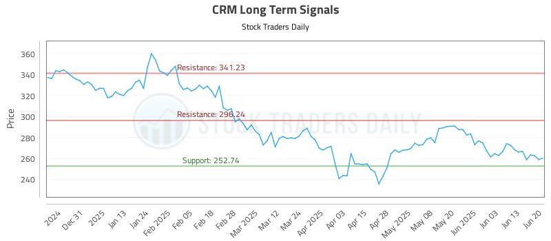 CRM Long Term Analysis for June 21 2025 CRM Long Term Analysis for June 21 2025