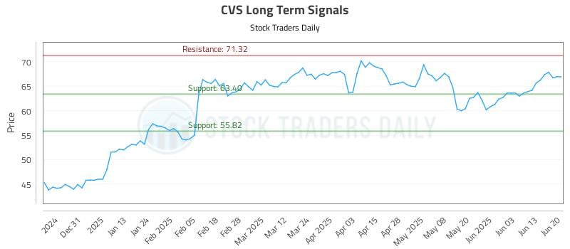 CVS Long Term Analysis for June 21 2025 CVS Long Term Analysis for June 21 2025