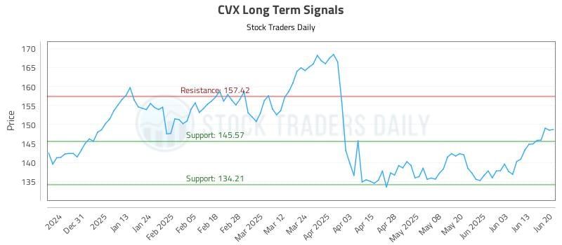 CVX Long Term Analysis for June 21 2025 CVX Long Term Analysis for June 21 2025