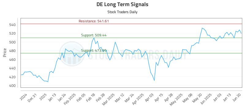 DE Long Term Analysis for June 21 2025 DE Long Term Analysis for June 21 2025