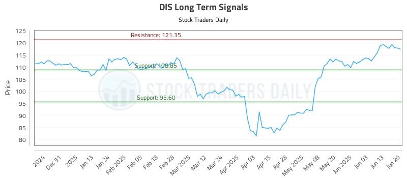 DIS Long Term Analysis for June 21 2025 DIS Long Term Analysis for June 21 2025