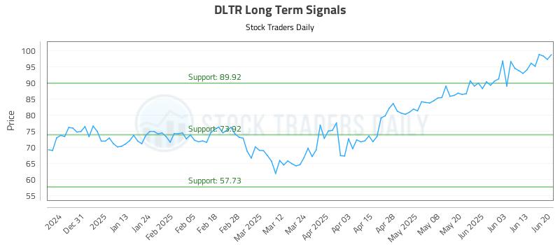 DLTR Long Term Analysis for June 21 2025 DLTR Long Term Analysis for June 21 2025