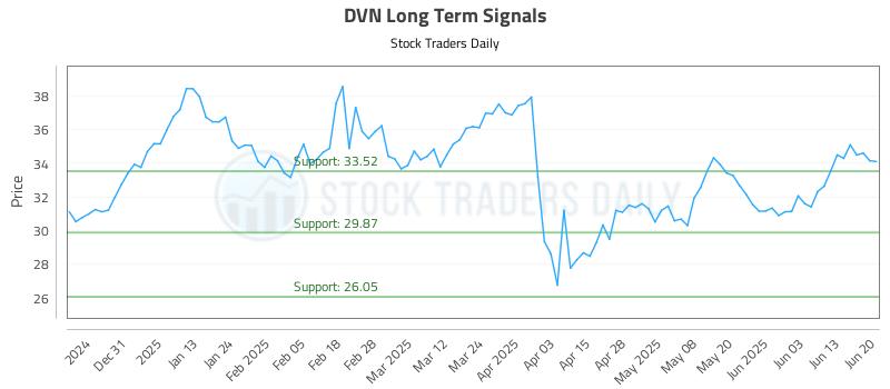 DVN Long Term Analysis for June 21 2025 DVN Long Term Analysis for June 21 2025